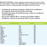 Pro Active Cytruline 300 гр на супер цена